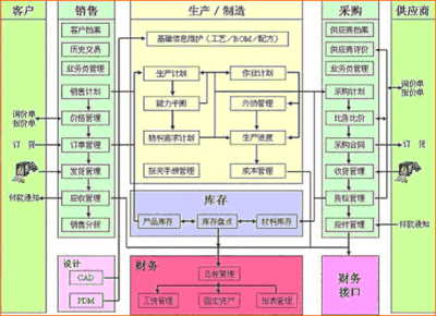 什么是ERP,ERP主要功能模块简介 erp系统功能模块图