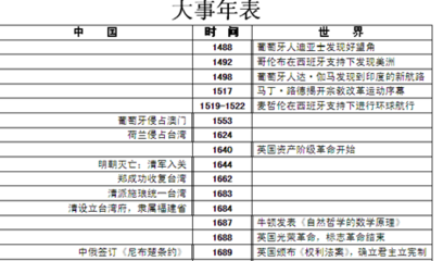 最详细的历史年代表 高中历史详细大事年表