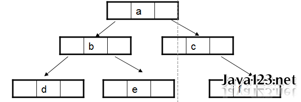 基本排序算法比较与选择 二叉排序算法