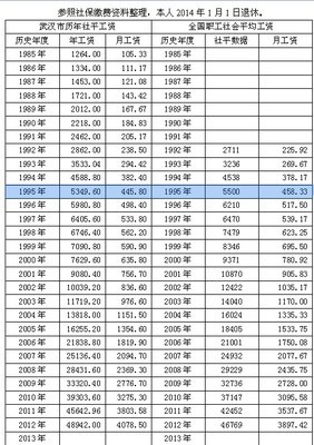 2014武汉市历年社会平均工资一览表 2015年武汉市平均工资