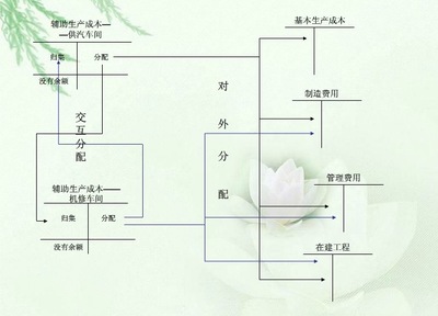 成本会计的工作流程（四则） 酒店成本会计工作流程