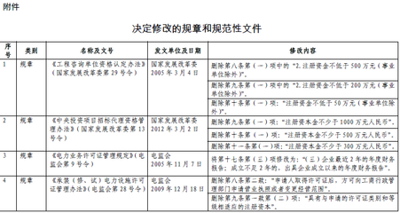 国家发改委关于废止和修改部分规章和规范性文件的决定（国家发改 规范性文件废止公告