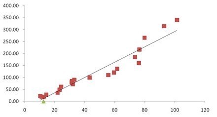 §3回归方程及回归系数的显著性检验 回归系数显著性t检验