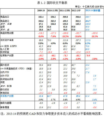 国际收支平衡对一国经济的良好影响 中国国际收支平衡表