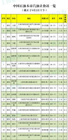 【提示】中石油、中石化上海151家