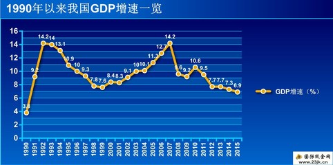 1978年以来中国历年GDP统计 1978年中国的gdp的增速