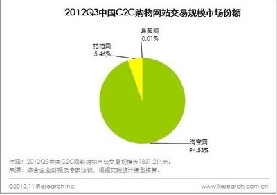 为什么淘宝这么成功，易趣却一败涂地？ 淘宝网与易趣网的区别