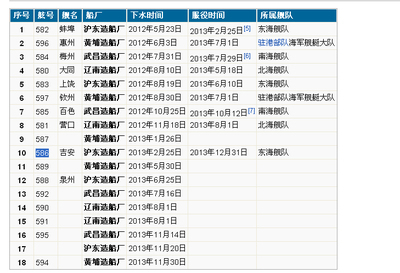 2013年中国海军入列的17艘军舰 海军与军舰