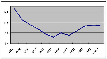 2007年中国GDP增幅上调 美国gdp增幅