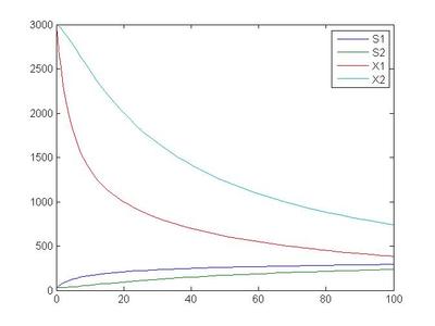 matlab 实验四　求微分方程的解 matlab求解偏微分方程