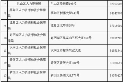 武汉市各社保局地址联系电话 武汉市社保局咨询电话