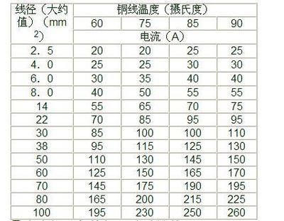 电线电缆载流量对照表 电线电缆安全载流量表