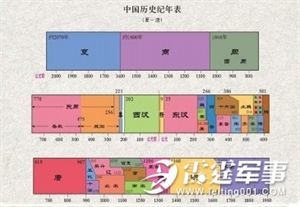 历史朝代顺序表 历史朝代顺序表与皇帝