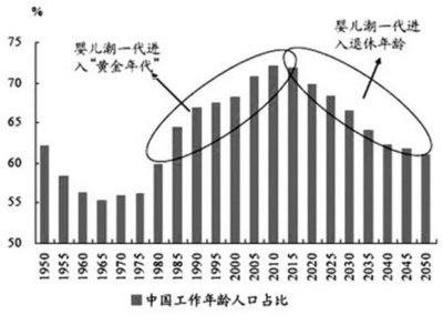 中国人口政策的过去、现在与未来 中国未来人口发展趋势