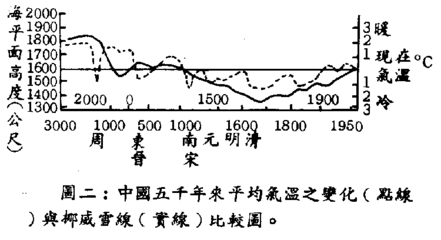 中国历史气候变迁 中国古代气候变化