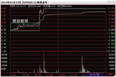 怎样看分时图与均价线 分时图的绝佳买卖点