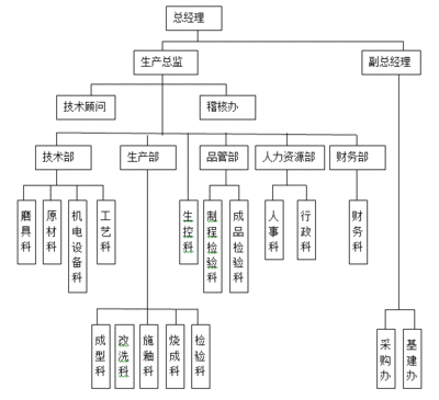 技术部安全生产职责 生产技术部岗位职责