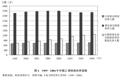 程文浩、卢大鹏：中国财政供养的规模及影响变量(2)