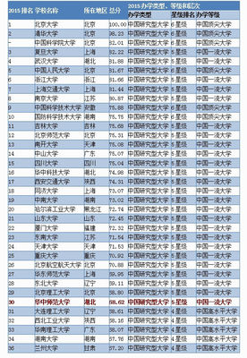 中国一流大学排行榜出炉 华中师范大学位居第30名 31省市gdp排行榜出炉