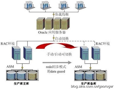 Oracle数据库HA架构方案介绍 oracle数据库架构设计