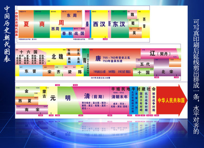 [转载]中国历史朝代顺序儿歌 中国历史朝代顺序