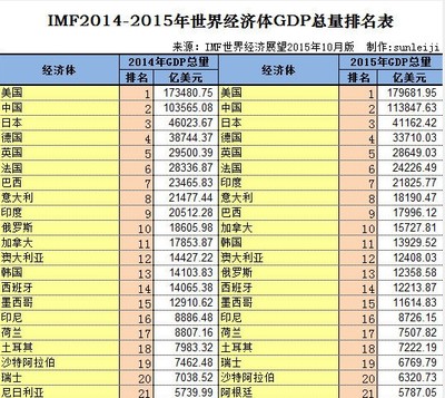 2013年世界各国GDP排名 2009世界各国gdp排名