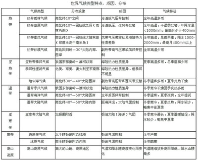 世界主要气候类型的分布、成因等方面的归纳与总结 世界气候类型成因