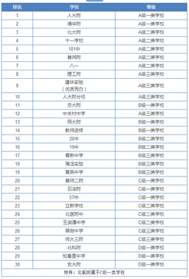 2015年北京12区各大高中实力榜！（按一本率分A、B、C、D、E五档） 海贼王实力排行榜2016