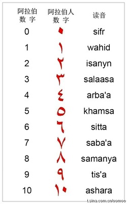 阿拉伯数字与阿拉伯人数字 阿拉伯人数字