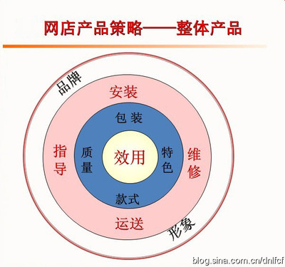 我和朋友的一些网店经营小策略 网店运营策略