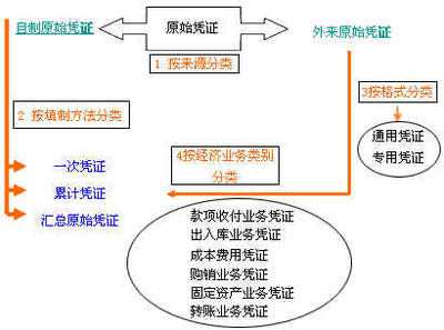 怎样填制原始凭证？ 原始凭证的填制与审核