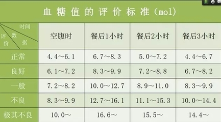 糖化血红蛋白正常值 血糖正常值最新标准