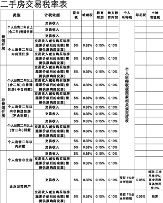 关于契税税率执行的标准 上海契税税率