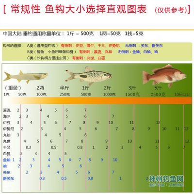【转】 鱼钩型号大小对比表及鱼钩的介绍(页 1) - 新手专区 - 太仓 鱼钩和鱼对比表