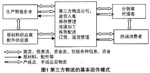 第三方物流的产生、发展及其运作方式 -百通论文网 第三方物流的运作模式