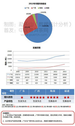 中国茶行业市场分析 中国茶行业