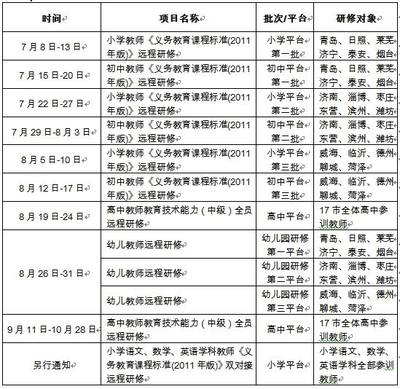 山东省2012年初中教师远程研修考核评价办法 山东省远程研修网