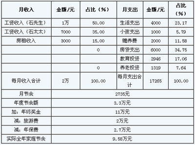 个人（家庭）收入支出表 家庭收入支出