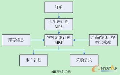 物料需求计划（MRP） mrp物料需求计划实例