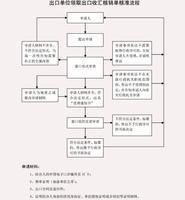 出口收汇核销单范本及规范 取消核销单后如何收汇