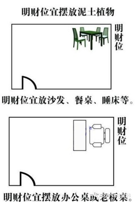 财位在哪里？一张图教你找到家中财位！ 家中暗财位在哪里图解