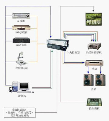 多媒体电教室系统方案设计——电教中控厂家提供 多媒体中控系统