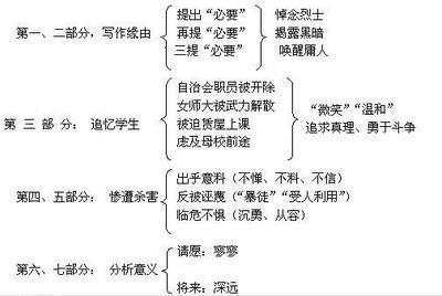 《记念刘和珍君》 《记念刘和珍君》解析