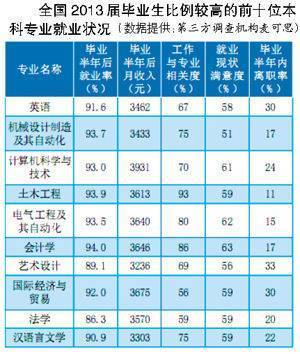 中国现在最好的专业有哪些 前景最好的十大专业