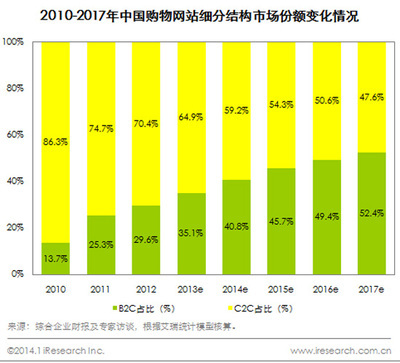 我国网购的发展与趋势 网购未来发展趋势