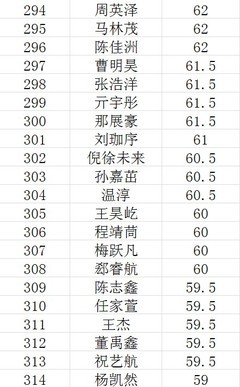 2月12日语文10:00——12:00测试成绩(满分：106分)