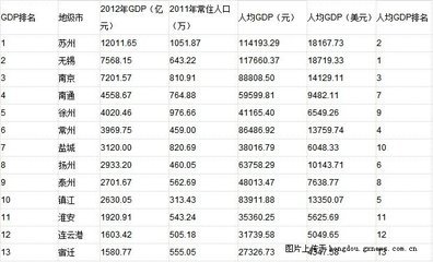2014年江苏各市GDP和人均GDP排名 江苏省各市人均gdp