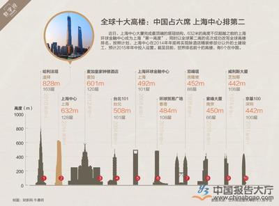 2014年世界十大高楼排行榜 世界高楼排行榜2016