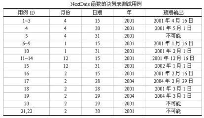 软件测试(14)--黑盒测试案例设计技术--基于决策表的测试 黑盒测试和白盒测试