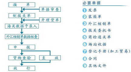 13种贸易术语 关于租船订舱的责任划分 租船订舱的流程图